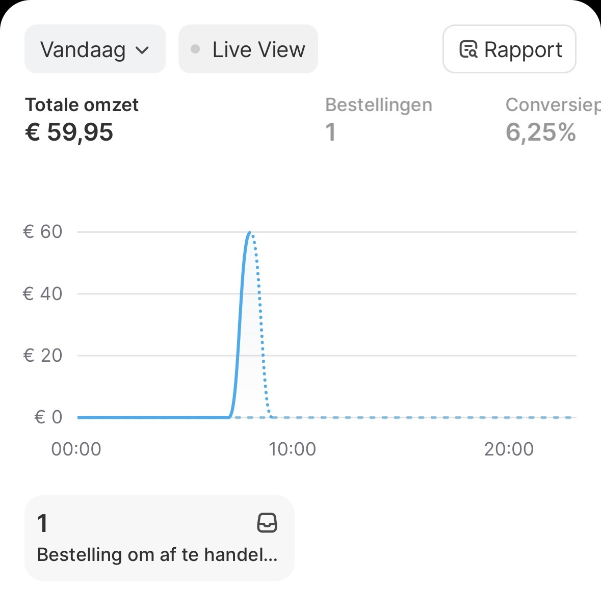 Shopify-dashboard met €59,95 omzet en 1 bestelling.