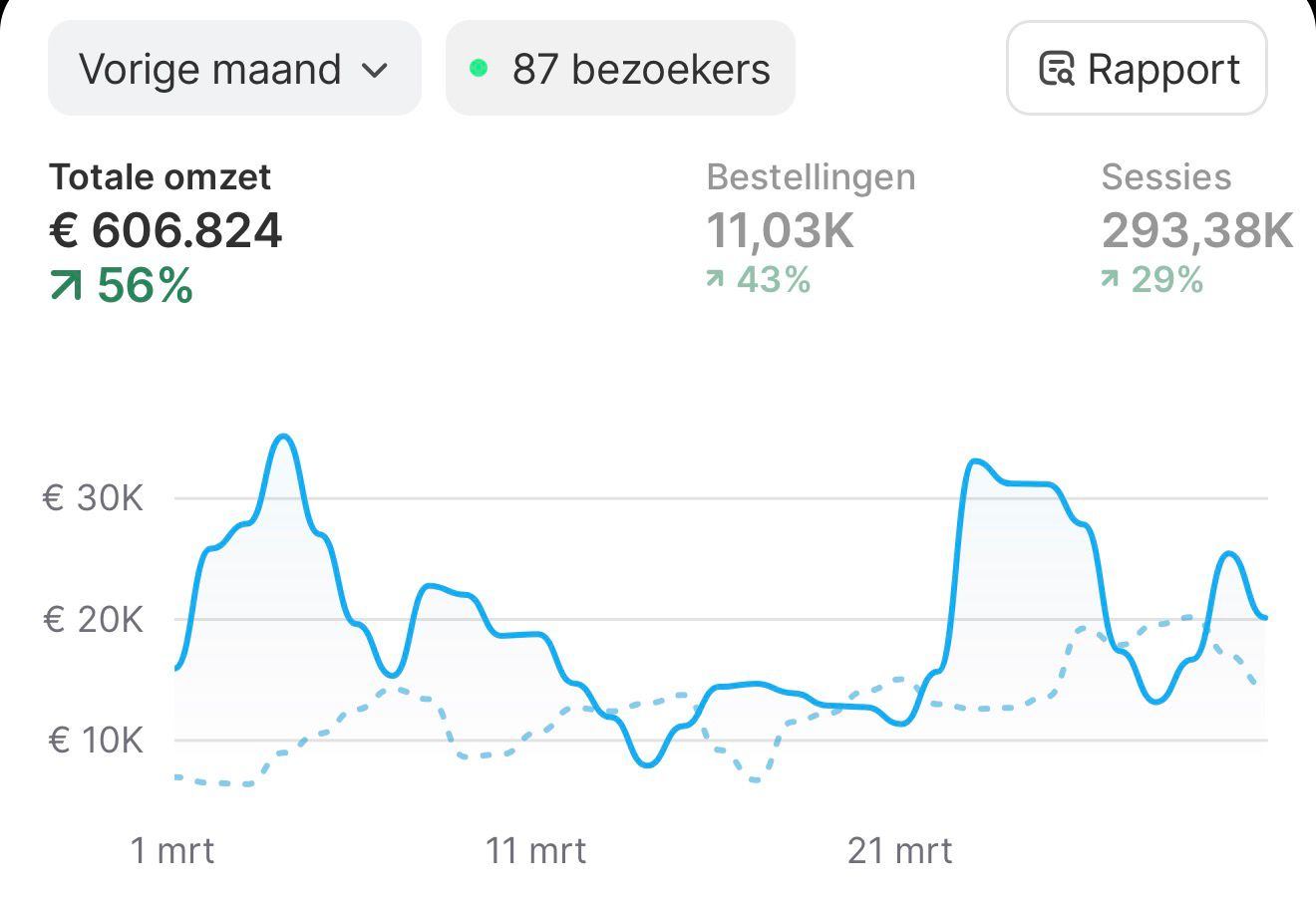 Shopify-dashboard met €606.824 omzet, 11.030 bestellingen en 293.000 sessies in één maand.